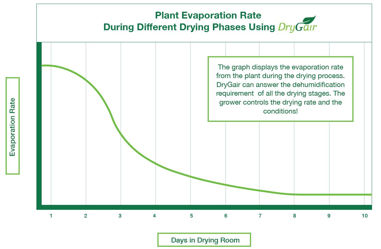 Plant evaporation rates in a drying room Drygair