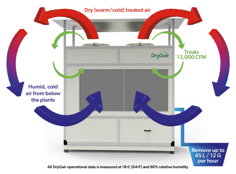 Air Circulation DryGair Greenhouse Dehumidifiers
